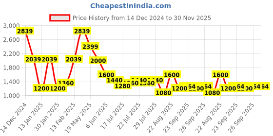 ajio.com lee cooper Men Regular Fit Zip-Front Hooded Jacket lee cooper Price History Graph from 14 Dec 2024 to 30 Nov 2025