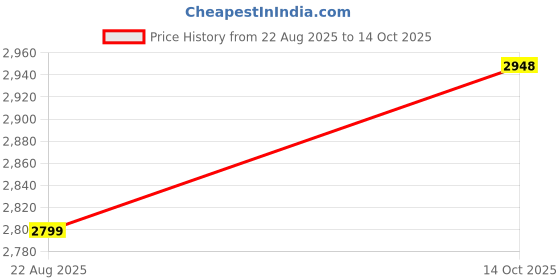 ajio.com lee cooper Men Relaxed Fit Cargos lee cooper Price History Graph from 22 Aug 2025 to 14 Oct 2025