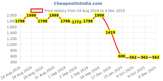 ajio.com lee cooper Men Relaxed Fit Crew-Neck Pullover lee cooper Price History Graph from 24 Aug 2024 to 4 Dec 2025