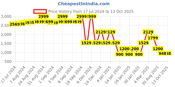 ajio.com lee cooper Men Relaxed Fit Flat-Front Cargo Pants lee cooper Price History Graph from 17 Jul 2024 to 13 Oct 2025