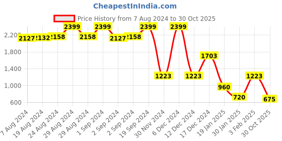 ajio.com lee cooper Men Relaxed Fit Shirt with Welt Pocket lee cooper Price History Graph from 7 Aug 2024 to 30 Oct 2025
