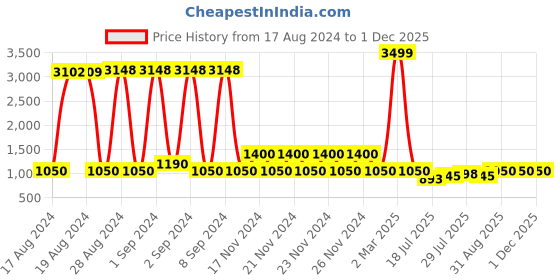 ajio.com lee cooper Men Reptilian Pattern Boat Shoes lee cooper Price History Graph from 17 Aug 2024 to 30 Nov 2025