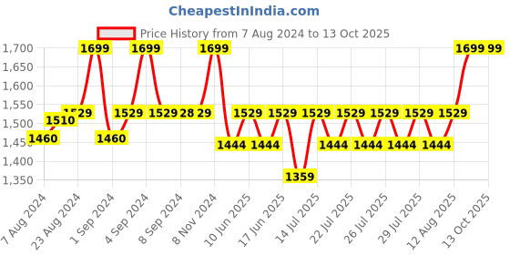 ajio.com lee cooper Men Reptilian Pattern Leather Belt lee cooper Price History Graph from 7 Aug 2024 to 13 Oct 2025