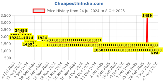 ajio.com lee cooper Men Reptilian Pattern Leather Lace-Up Shoes lee cooper Price History Graph from 24 Jul 2024 to 4 Oct 2025