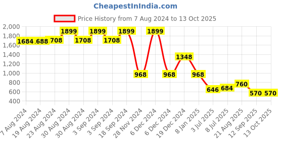 ajio.com lee cooper Men Self-Striped Regular Fit Shirt lee cooper Price History Graph from 7 Aug 2024 to 13 Oct 2025