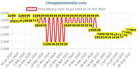 ajio.com lee cooper Men Self-Striped Slip-On Shoes lee cooper Price History Graph from 30 Jul 2024 to 21 Oct 2025