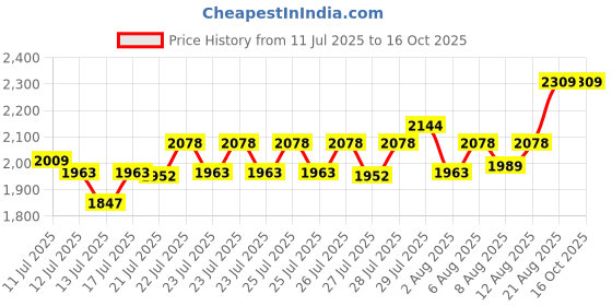 ajio.com lee cooper Men Shoe-Style Sandals with Cutouts lee cooper Price History Graph from 11 Jul 2025 to 16 Oct 2025