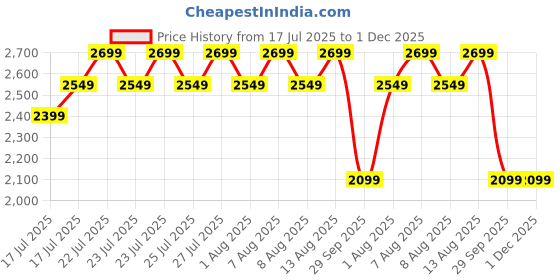 ajio.com lee cooper Men Shoe-Style Sandals with Cutouts lee cooper Price History Graph from 17 Jul 2025 to 30 Nov 2025