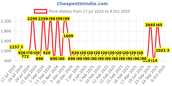 ajio.com lee cooper Men Slides with Buckle Straps lee cooper Price History Graph from 17 Jul 2024 to 9 Oct 2025