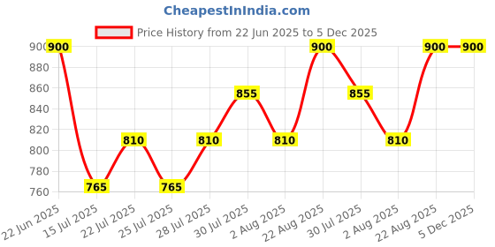 ajio.com lee cooper Men Slip-On boat Shoes lee cooper Price History Graph from 22 Jun 2025 to 5 Dec 2025