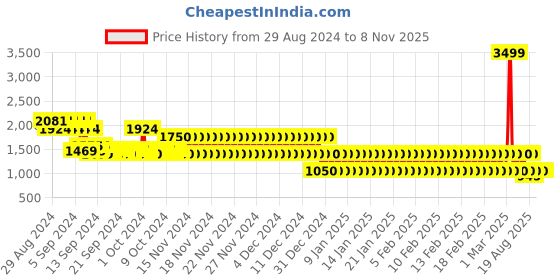 ajio.com lee cooper Men Slip-On Casual Shoes lee cooper Price History Graph from 29 Aug 2024 to 7 Nov 2025