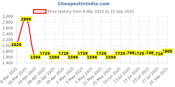 ajio.com lee cooper Men Slip-On Casual Shoes lee cooper Price History Graph from 8 Mar 2025 to 25 Sep 2025