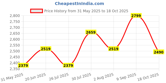 ajio.com lee cooper Men Slip-On Casual Shoes lee cooper Price History Graph from 31 May 2025 to 18 Oct 2025