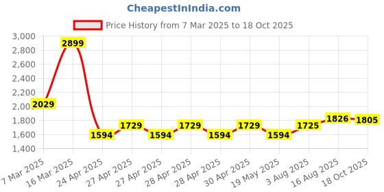 ajio.com lee cooper Men Slip-On Casual Shoes lee cooper Price History Graph from 7 Mar 2025 to 18 Oct 2025