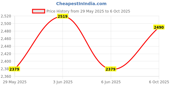 ajio.com lee cooper Men Slip-On Casual Shoes lee cooper Price History Graph from 29 May 2025 to 6 Oct 2025