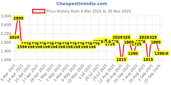 ajio.com lee cooper Men Slip-On Casual Shoes lee cooper Price History Graph from 8 Mar 2025 to 30 Nov 2025