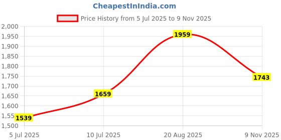 ajio.com lee cooper Men Slip-On Casual Shoes lee cooper Price History Graph from 5 Jul 2025 to 9 Nov 2025