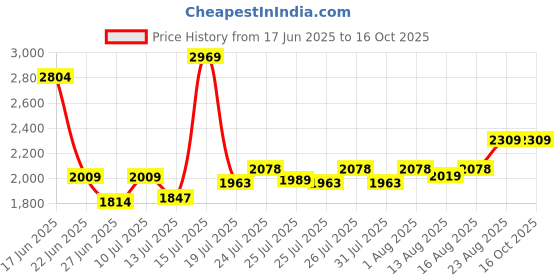 ajio.com lee cooper Men Slip-On Casual Shoes lee cooper Price History Graph from 17 Jun 2025 to 16 Oct 2025