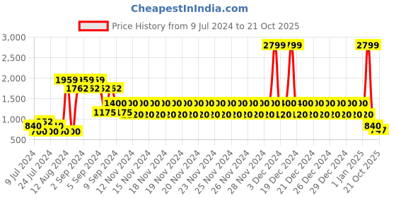 ajio.com lee cooper Men Slip-On Formal Shoes lee cooper Price History Graph from 9 Jul 2024 to 21 Oct 2025