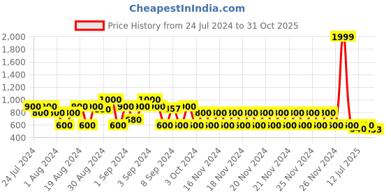 ajio.com lee cooper Men Slip-On Sandals lee cooper Price History Graph from 24 Jul 2024 to 31 Oct 2025