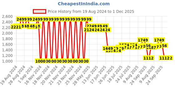 ajio.com lee cooper Men Slip-On Sandals lee cooper Price History Graph from 19 Aug 2024 to 30 Nov 2025