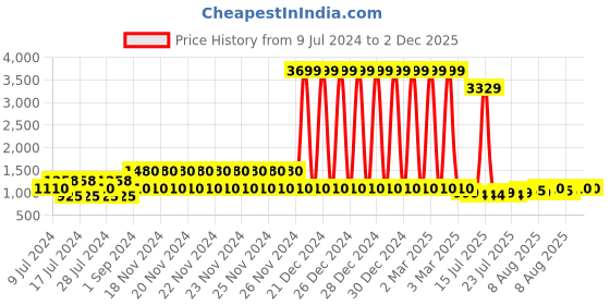 ajio.com lee cooper Men Slip-On Sandals with Velcro Closure lee cooper Price History Graph from 9 Jul 2024 to 1 Dec 2025