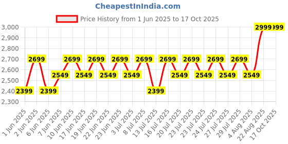 ajio.com lee cooper Men Slip-On Sandals with Velcro Closure lee cooper Price History Graph from 1 Jun 2025 to 16 Oct 2025