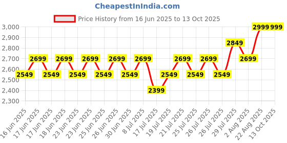 ajio.com lee cooper Men Slip-On Sandals with Velcro Closure lee cooper Price History Graph from 16 Jun 2025 to 13 Oct 2025