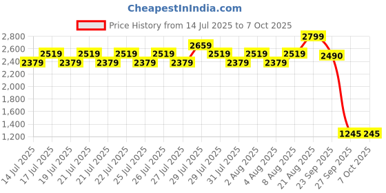 ajio.com lee cooper Men Slip-On Sandals with Velcro Closure lee cooper Price History Graph from 14 Jul 2025 to 4 Oct 2025