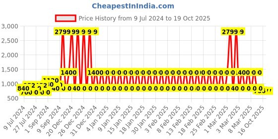 ajio.com lee cooper Men Slip-On Sandals with Velcro Fastening lee cooper Price History Graph from 9 Jul 2024 to 16 Oct 2025
