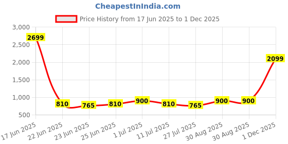 ajio.com lee cooper Men Slip-On Sandals with Velcro Fastening lee cooper Price History Graph from 17 Jun 2025 to 1 Dec 2025