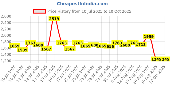 ajio.com lee cooper Men Slip-On Sandals with Velcro Fastening lee cooper Price History Graph from 10 Jul 2025 to 4 Oct 2025