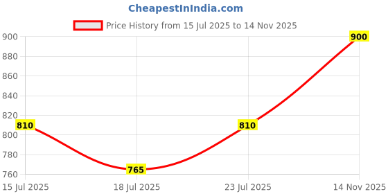 ajio.com lee cooper Men Slip-On Shoe-Style Sandals lee cooper Price History Graph from 15 Jul 2025 to 14 Nov 2025