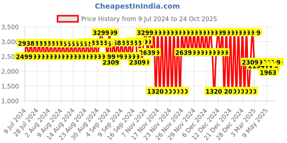 ajio.com lee cooper Men Slip-On Shoes lee cooper Price History Graph from 9 Jul 2024 to 22 Oct 2025