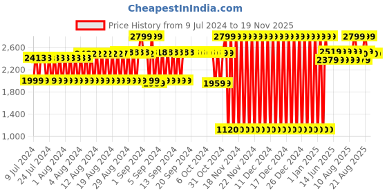 ajio.com lee cooper Men Slip-On Shoes lee cooper Price History Graph from 9 Jul 2024 to 18 Nov 2025