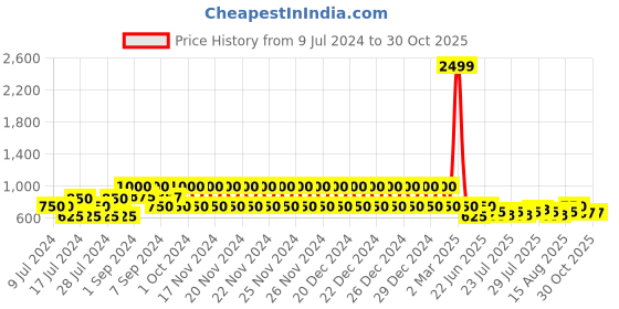 ajio.com lee cooper Men Slip-On Shoes lee cooper Price History Graph from 9 Jul 2024 to 30 Oct 2025