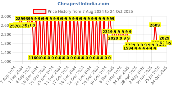 ajio.com lee cooper Men Slip-On Shoes lee cooper Price History Graph from 7 Aug 2024 to 24 Oct 2025