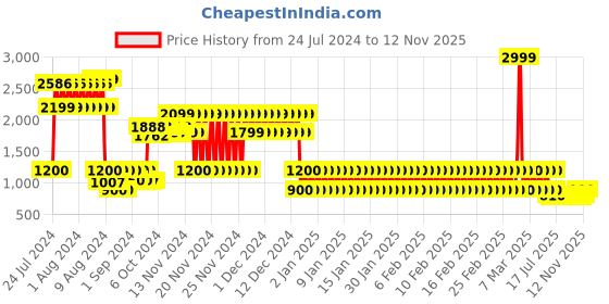 ajio.com lee cooper Men Slip-On Shoes lee cooper Price History Graph from 24 Jul 2024 to 12 Nov 2025
