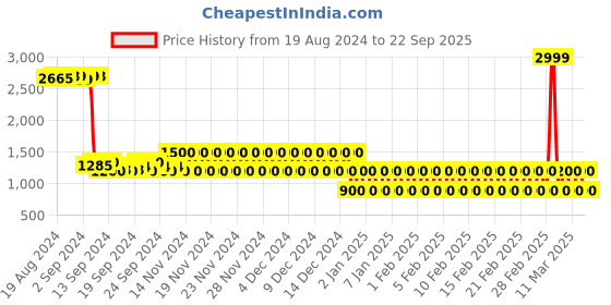 ajio.com lee cooper Men Slip-On Shoes lee cooper Price History Graph from 19 Aug 2024 to 22 Sep 2025