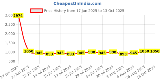 ajio.com lee cooper Men Slip-On Shoes lee cooper Price History Graph from 17 Jun 2025 to 12 Oct 2025