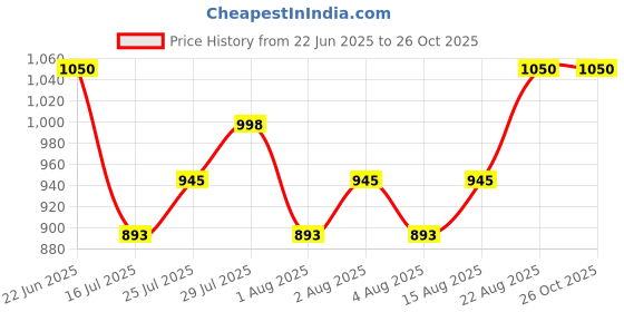 ajio.com lee cooper Men Slip-On Shoes lee cooper Price History Graph from 22 Jun 2025 to 26 Oct 2025