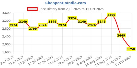 ajio.com lee cooper Men Slip-On Shoes lee cooper Price History Graph from 2 Jul 2025 to 15 Oct 2025