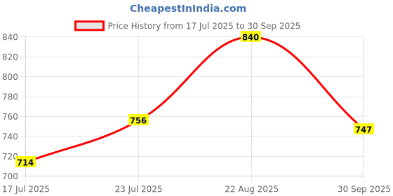 ajio.com lee cooper Men Slip-On Shoes lee cooper Price History Graph from 17 Jul 2025 to 30 Sep 2025