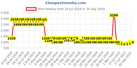 ajio.com lee cooper Men Slip-On Shoes with Metal Accent lee cooper Price History Graph from 24 Jul 2024 to 30 Sep 2025