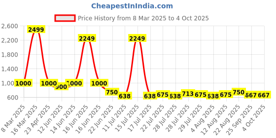 ajio.com lee cooper Men Strappy Slip-On Sandals lee cooper Price History Graph from 8 Mar 2025 to 4 Oct 2025