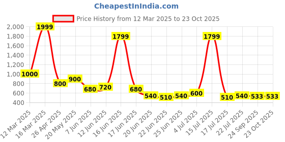 ajio.com lee cooper Men Strappy Toe-Ring Sandals lee cooper Price History Graph from 12 Mar 2025 to 23 Oct 2025