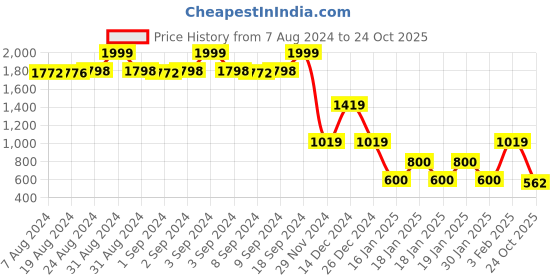 ajio.com lee cooper Men Striped Regular Fit Shirt lee cooper Price History Graph from 7 Aug 2024 to 24 Oct 2025