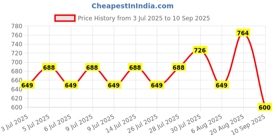 ajio.com lee cooper Men Striped Regular Fit Shirt with Patch Pocket lee cooper Price History Graph from 3 Jul 2025 to 10 Sep 2025
