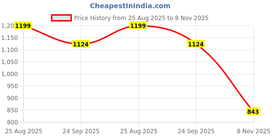 ajio.com lee cooper Men Striped Slim Fit Shirt with Patch Pocket lee cooper Price History Graph from 25 Aug 2025 to 8 Nov 2025