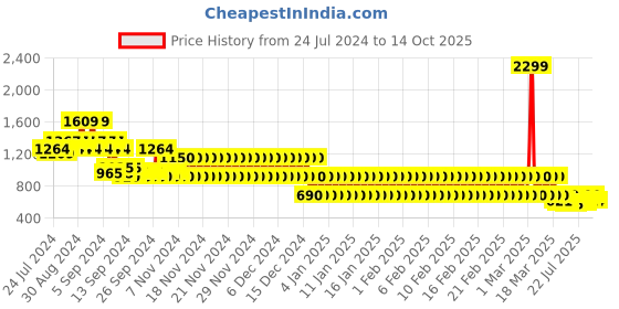 ajio.com lee cooper Men Thong-Strap Flip-Flops lee cooper Price History Graph from 24 Jul 2024 to 14 Oct 2025